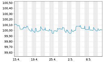 Chart TRATON Finance Luxembourg S.A. EO-MTN. 2023(25/25) - 1 Monat