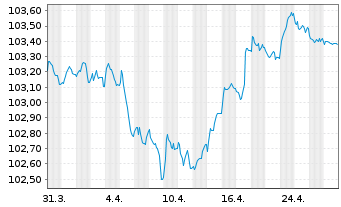 Chart TRATON Finance Luxembourg S.A. EO-MTN. 2023(28/28) - 1 mois