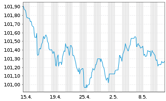 Chart TRATON Finance Luxembourg S.A. EO-MTN. 2023(28/28) - 1 Monat