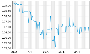 Chart Eleving Group EO-Bonds 2023(24/28) - 1 Month