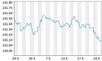 Chart TRATON Finance Luxembourg S.A. EO-MTN. 2023(26/26) - 1 Monat
