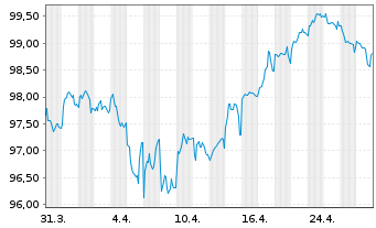 Chart BMW US Capital LLC EO-Medium-Term Notes 2024(34) - 1 Month