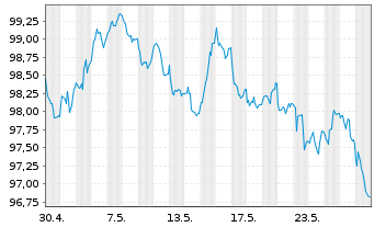 Chart BMW US Capital LLC EO-Medium-Term Notes 2024(34) - 1 Monat