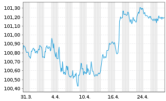 Chart BMW US Capital LLC EO-Medium-Term Notes 2024(27) - 1 mois