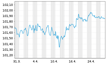 Chart TRATON Finance Luxembourg S.A. EO-MTN. 2024(27/27) - 1 Month