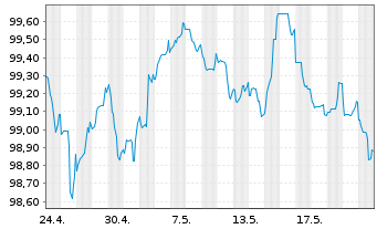 Chart TRATON Finance Luxembourg S.A. EO-MTN. 2024(29/30) - 1 Monat