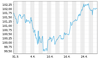 Chart JAB Holdings B.V. EO-Notes 2024(24/34) - 1 Month