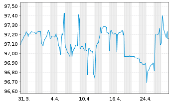 Chart Delivery Hero SE Wandelanl. v.21(26)Tr.A - 1 Month