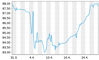 Chart Delivery Hero SE Wandelanl. v.21(29)Tr.B - 1 Month