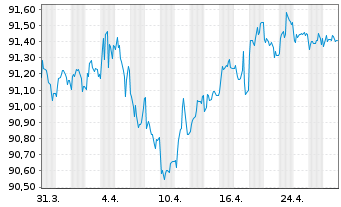 Chart Vonovia SE Medium Term Notes v.21(21/28) - 1 Monat