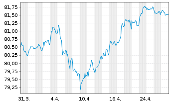 Chart Vonovia SE Medium Term Notes v.21(21/32) - 1 Monat