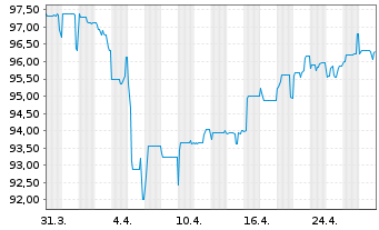 Chart Neue ZWL Zahnradw.Leipzig GmbH v.2021(2024/2026) - 1 Month