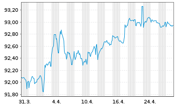 Chart DZ HYP AG MTN-Hyp.Pfbr.1242 22(29) - 1 mois