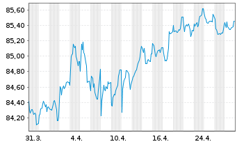 Chart Bauspark. Schwäbisch Hall AG Ser.4 v.2021(2031) - 1 Month