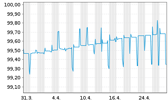 Chart Kreditanst.f.Wiederaufbau Med.Term Nts. v.22(25) - 1 Month