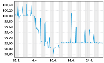 Chart PCC SE Inh.-Teilschuldv. v.21(22/26) - 1 Month