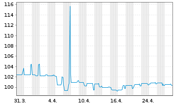 Chart SUNfarming GmbH Inh-Schv. 2022(2025/2027) - 1 Month