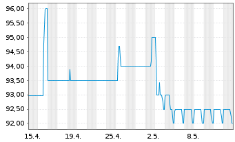 Chart SUNfarming GmbH Inh-Schv. 2022(2025/2027) - 1 Monat