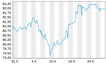 Chart LEG Immobilien SE Medium Term Notes v.21(21/32) - 1 Month