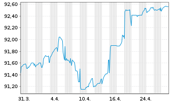 Chart LEG Immobilien SE Medium Term Notes v.22(22/29) - 1 mois