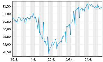 Chart LEG Immobilien SE Medium Term Notes v.22(22/34) - 1 mois