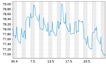 Chart LEG Immobilien SE Medium Term Notes v.22(22/34) - 1 Month