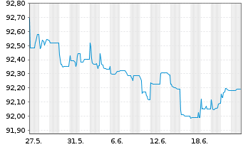 Chart Deutsche Börse AG FLR-Sub.Anl.v.2022(2022/2048) - 1 Month