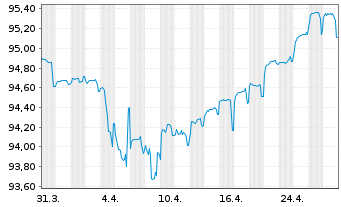 Chart Deutsche Börse AG FLR-Sub.Anl.v.2022(2022/2048) - 1 Month