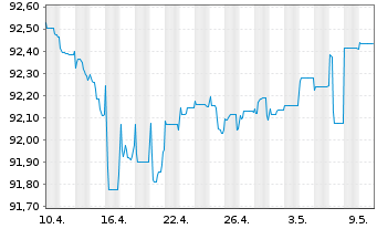 Chart Deutsche Börse AG FLR-Sub.Anl.v.2022(2022/2048) - 1 Monat