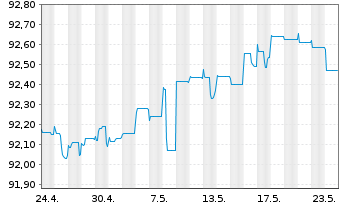 Chart Deutsche Börse AG FLR-Sub.Anl.v.2022(2022/2048) - 1 mois