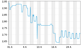 Chart GBS Software AG - 1 Month