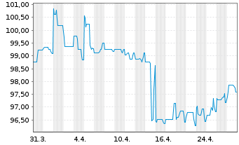 Chart Schalke 04 FLR-Anleihe v. 2022(2024/2027) - 1 Month