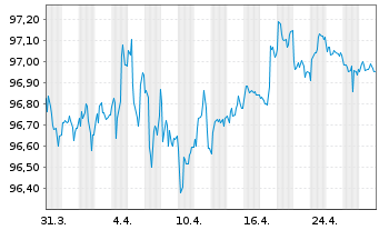 Chart Vonovia SE Medium Term Notes v.22(22/28) - 1 Month