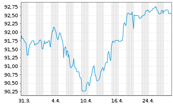 Chart Vonovia SE Medium Term Notes v.22(22/32) - 1 Month