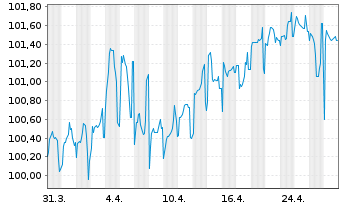 Chart Sächsische Aufbaubank Förderbk Inh.-Schv. v.23(33) - 1 mois