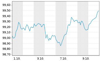 Chart Hamburg, Freie und Hansestadt Aus.3 v.25(35) - 1 Month