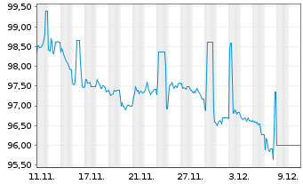 Chart Hamburg, Freie und Hansestadt Aus.8 v.25(45) - 1 Month