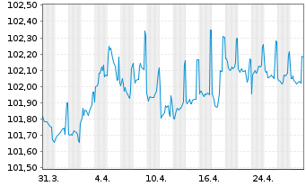 Chart DZ HYP AG MTN-Öff.Pfdbr.1096 23(27) - 1 Monat