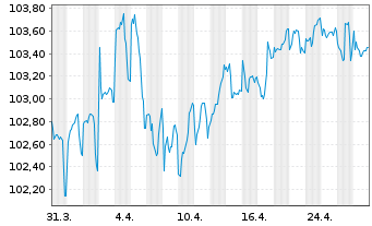 Chart DZ HYP AG MTN-Hyp.Pfbr.1258 23(33) - 1 Month