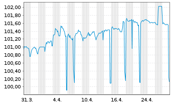 Chart L-Bank Bad.-Württ.-Förderbank Serie 5658 v.23(28) - 1 mois