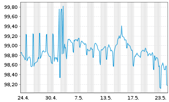 Chart L-Bank Bad.-Württ.-Förderbank Serie 5658 v.23(28) - 1 Month