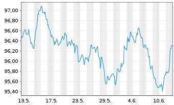 Chart DZ HYP AG MTN-Hyp.Pfbr.1252 22(31) - 1 Monat