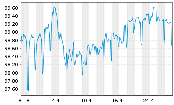 Chart DZ HYP AG MTN-Hyp.Pfbr.1252 22(31) - 1 mois