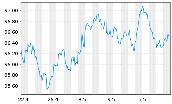 Chart DZ HYP AG MTN-Hyp.Pfbr.1252 22(31) - 1 Month