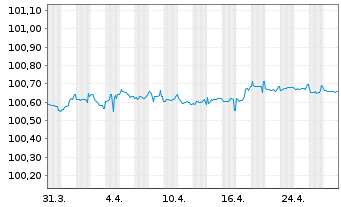 Chart DZ HYP AG MTN-Hyp.Pfbr.1253 23(26) - 1 Month