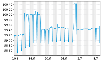 Chart DZ HYP AG MTN-Hyp.Pfbr.1253 23(26) - 1 Monat