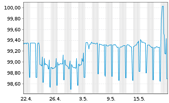 Chart DZ HYP AG MTN-Hyp.Pfbr.1253 23(26) - 1 Month