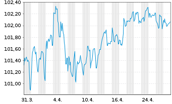 Chart DZ HYP AG MTN-Hyp.Pfbr.1254 23(32) - 1 Monat