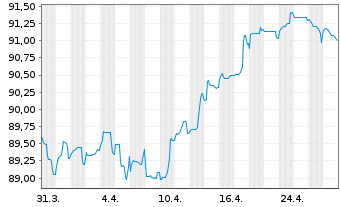 Chart Deutsche Börse AG Anleihe v.22(22/32) - 1 Month