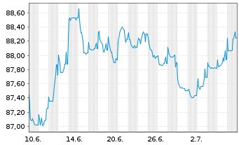 Chart Deutsche Börse AG Anleihe v.22(22/32) - 1 Monat